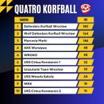 polska liga quatro korfball