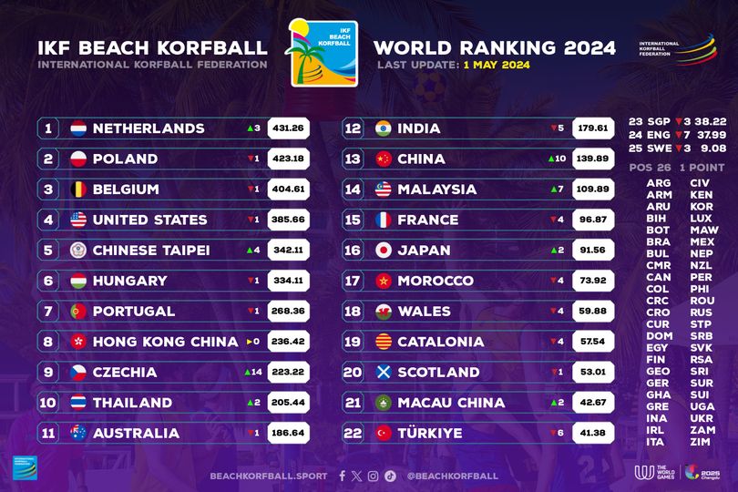 ranking, korfball, beachkorfball, reprezentacja